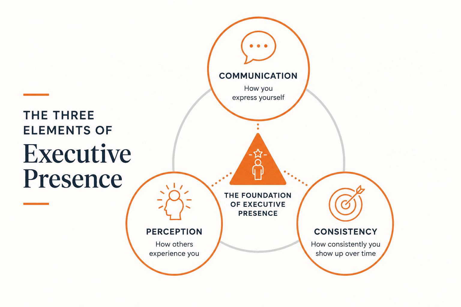 The three elements of executive presence